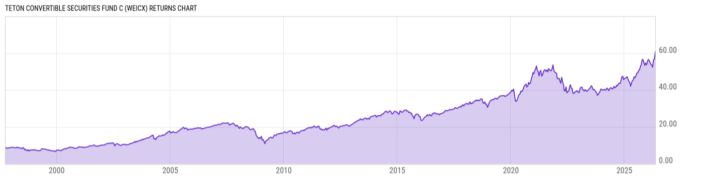 Returns Chart