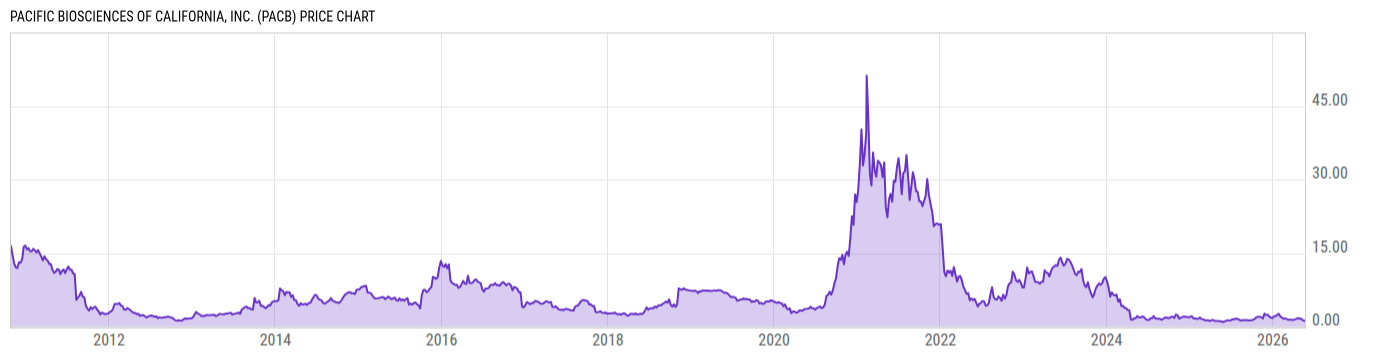 Price Chart