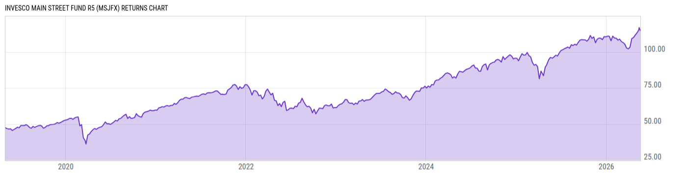 Returns Chart