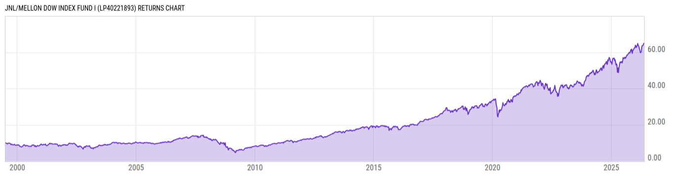 Returns Chart