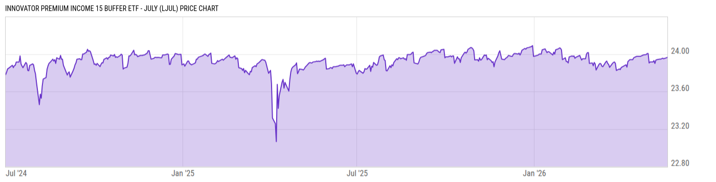 Price Chart