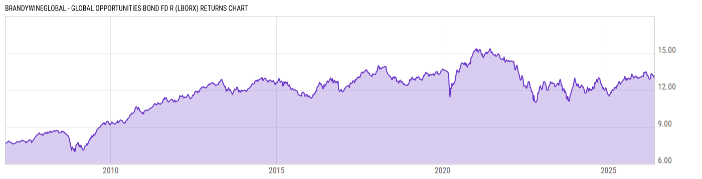 Returns Chart
