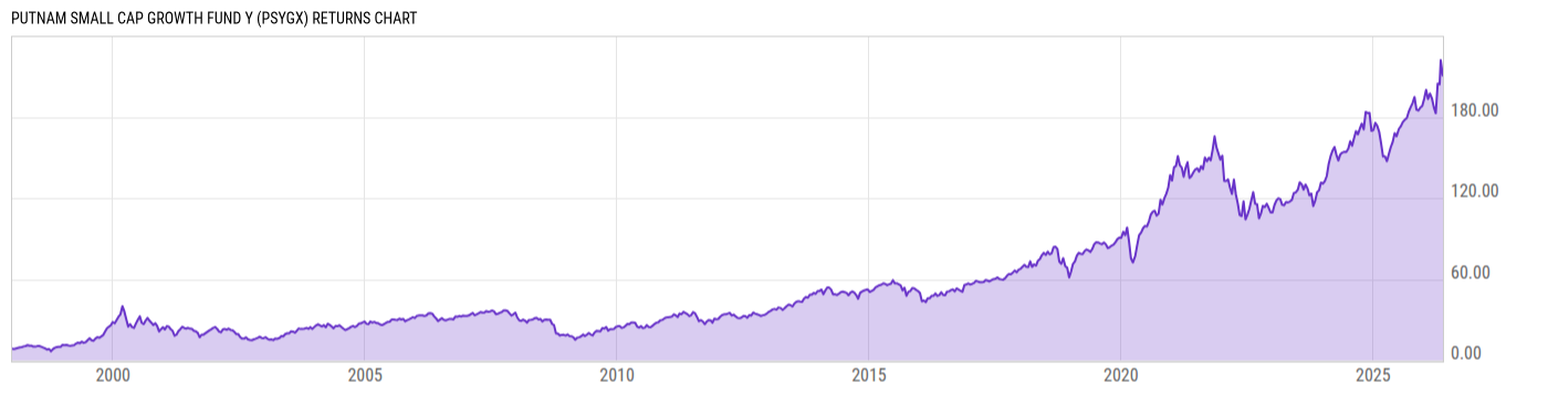 Returns Chart