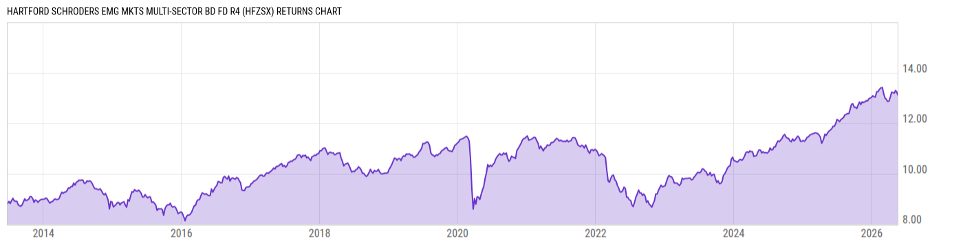 Returns Chart