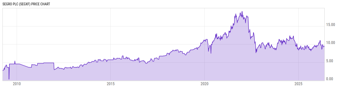 Price Chart
