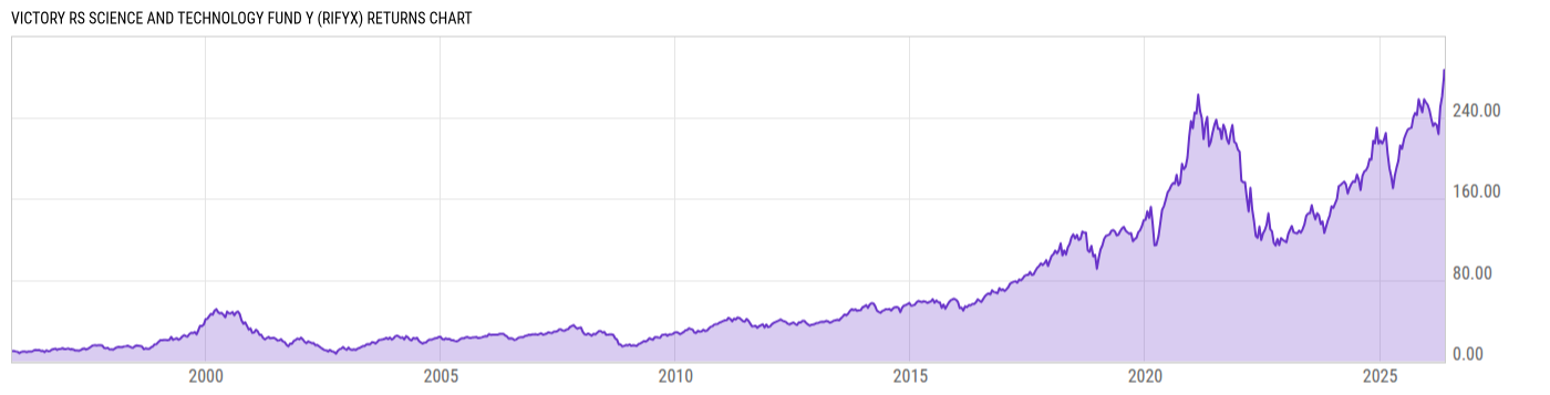 Returns Chart