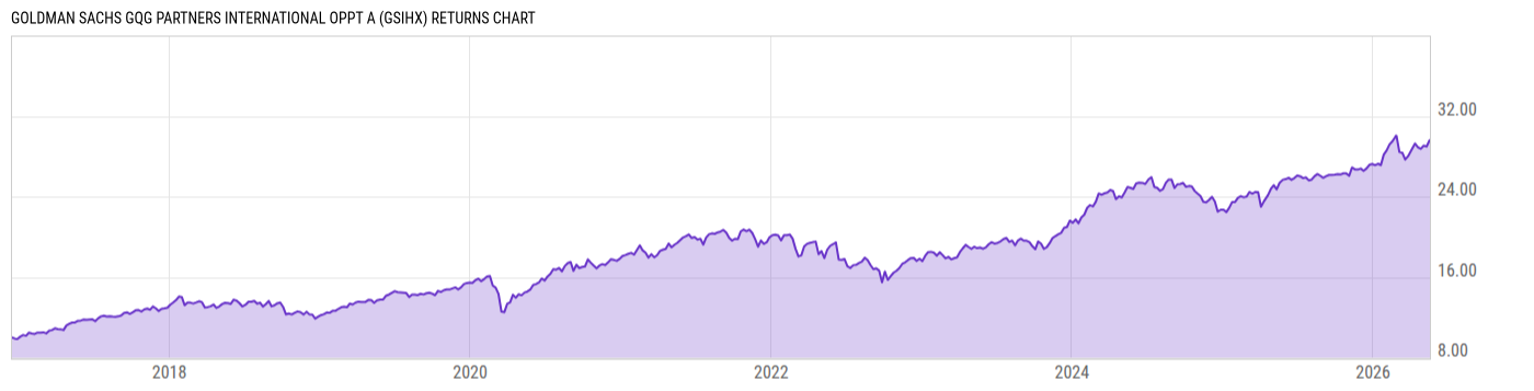 Returns Chart
