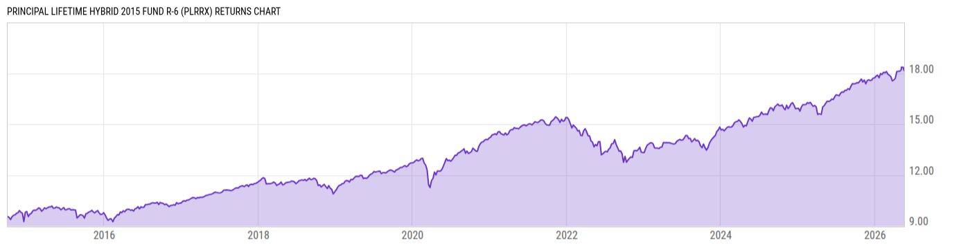 Returns Chart
