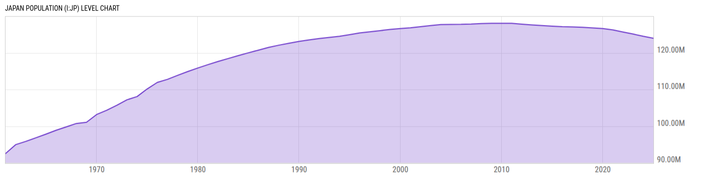 Level Chart