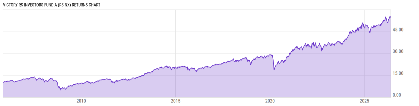 Returns Chart