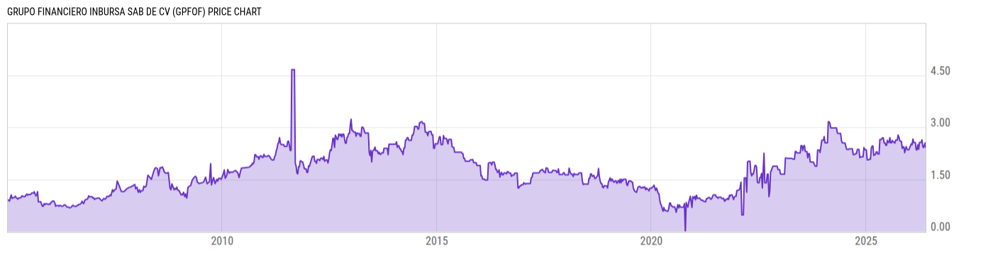Price Chart