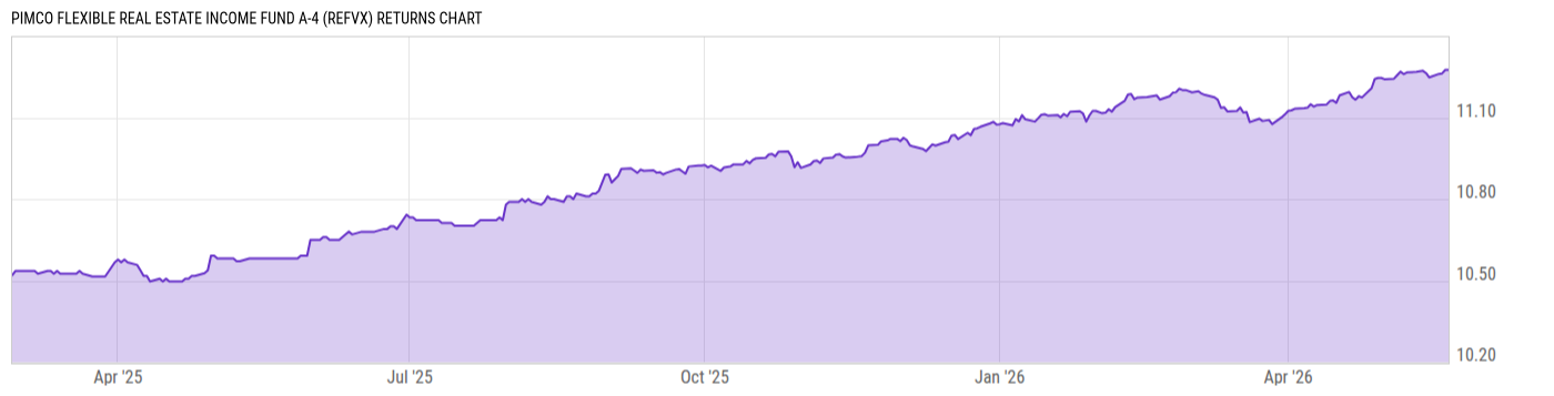 Returns Chart