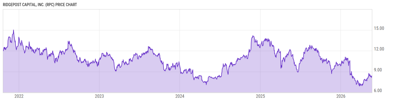Price Chart
