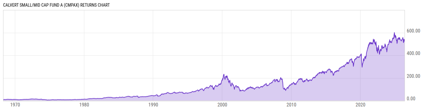 Returns Chart