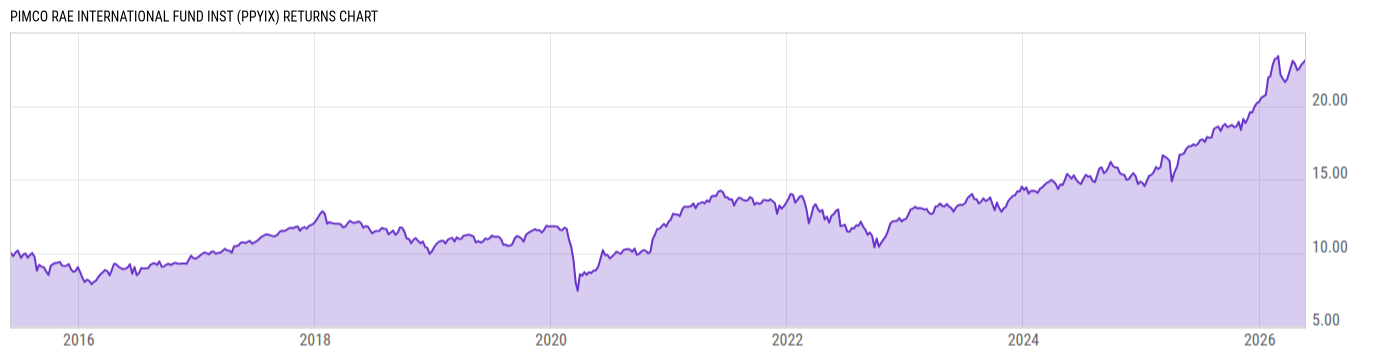 Returns Chart