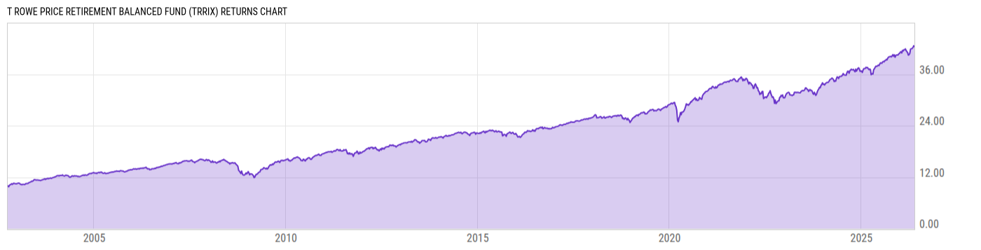 Returns Chart