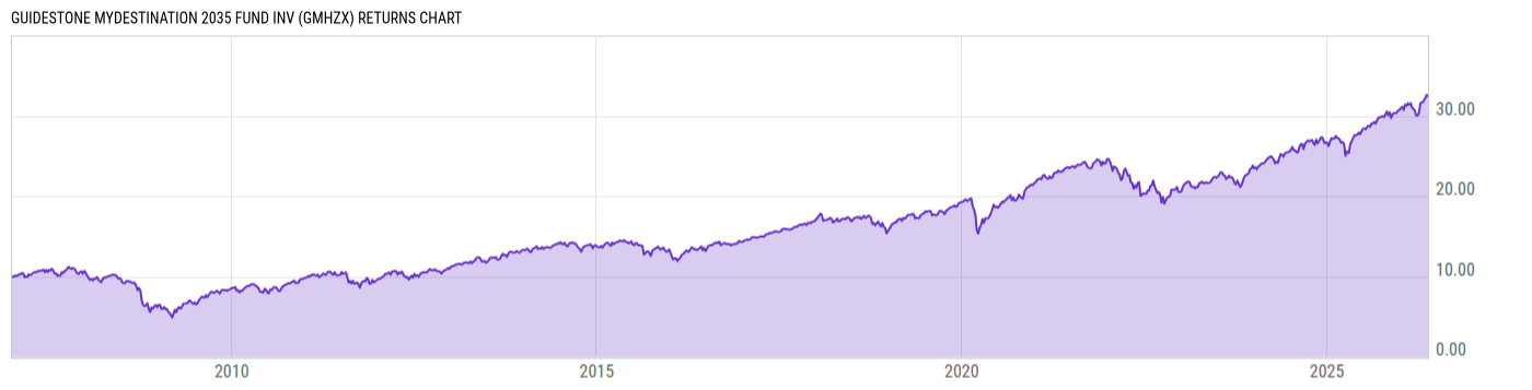Returns Chart