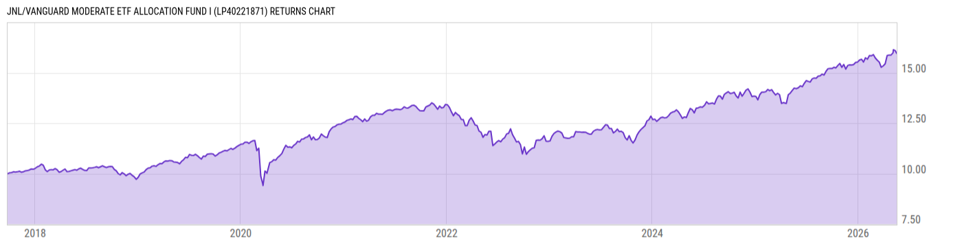 Returns Chart