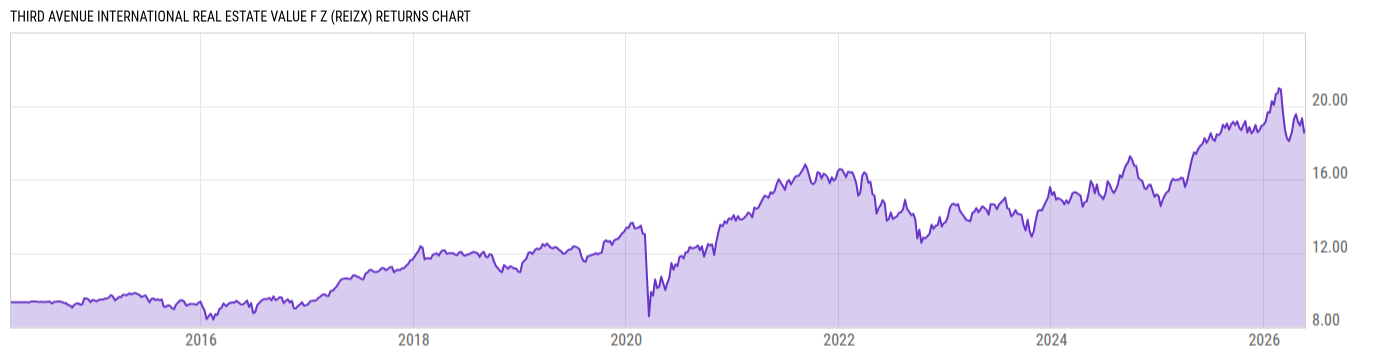 Returns Chart