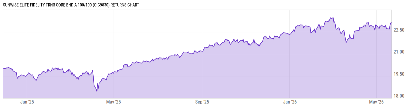 Returns Chart