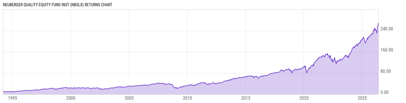 Returns Chart