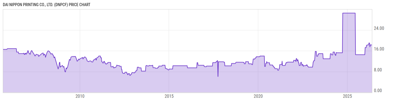 Price Chart