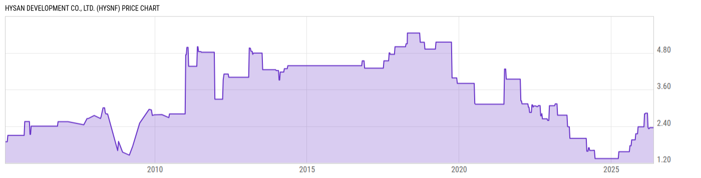 Price Chart