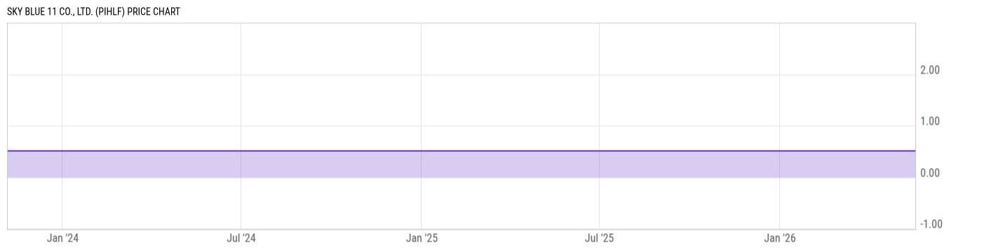 Price Chart
