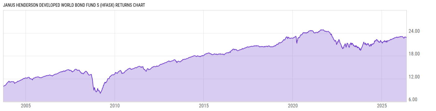 Returns Chart