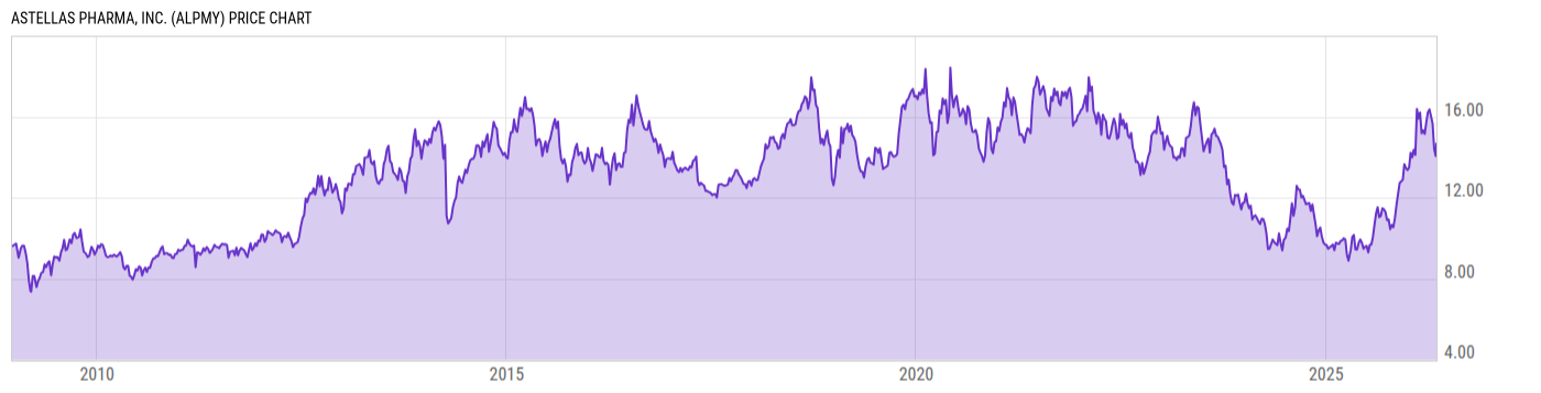 Price Chart