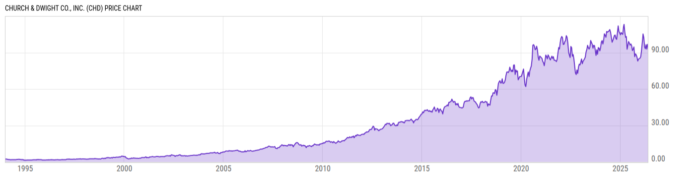 Price Chart