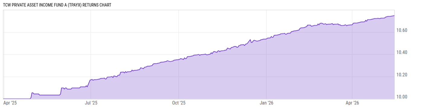 Returns Chart