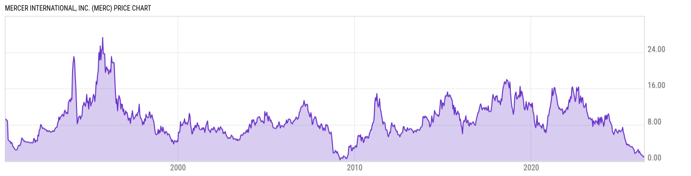 Price Chart