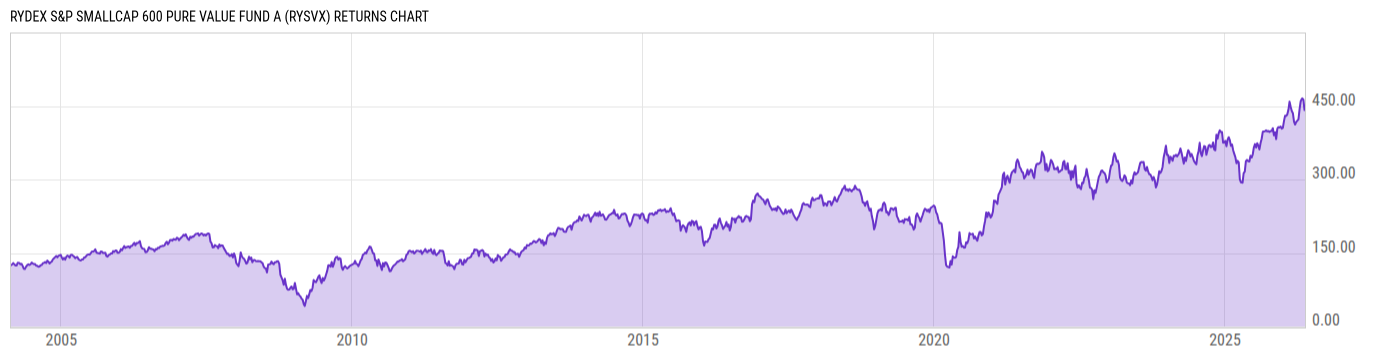 Returns Chart