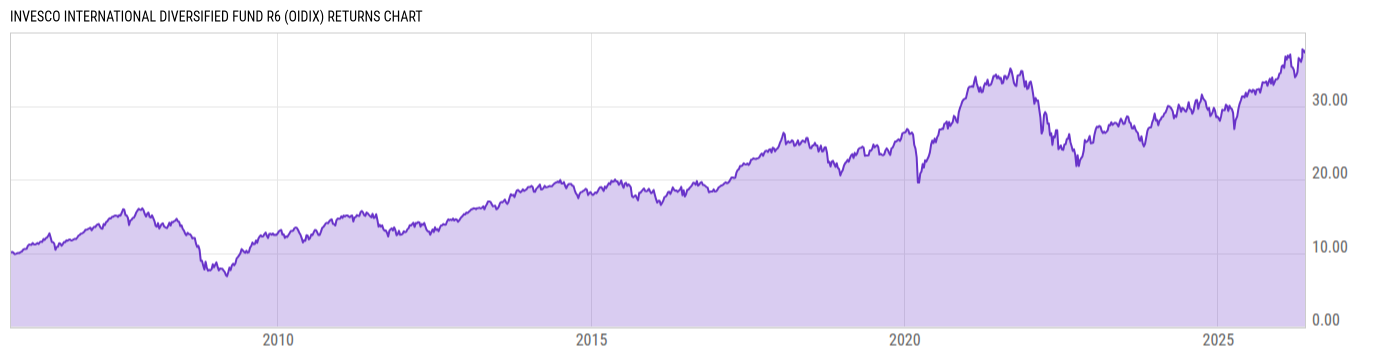 Returns Chart