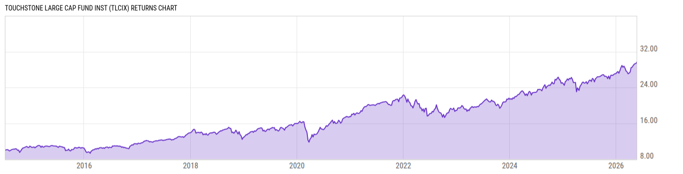 Returns Chart