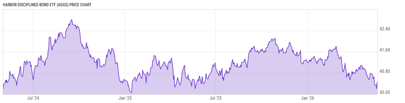 Price Chart