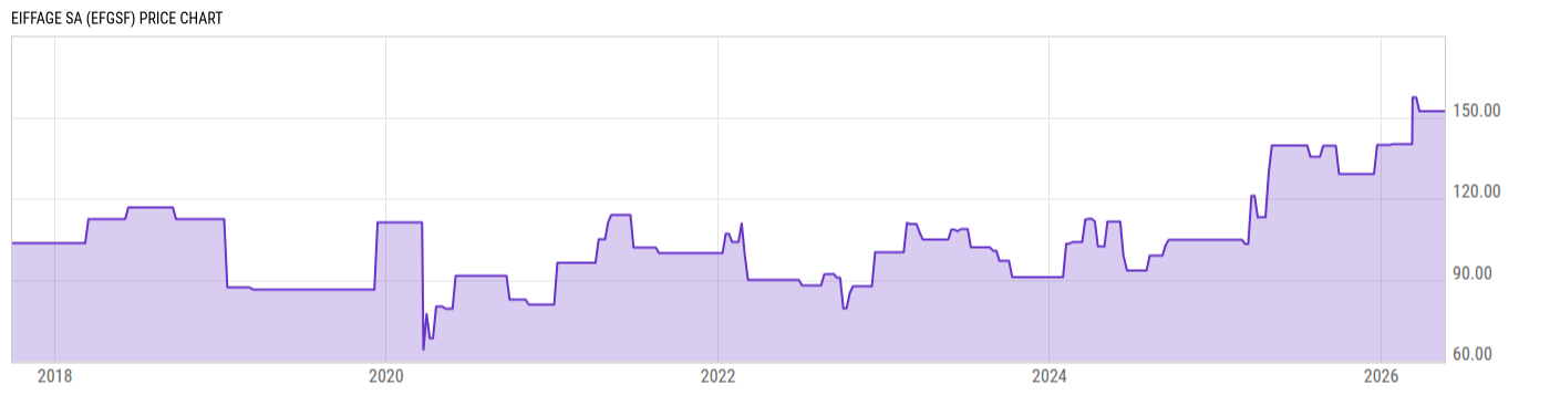 Price Chart