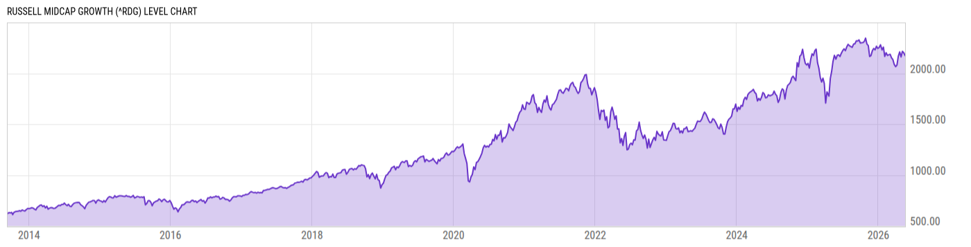 Level Chart