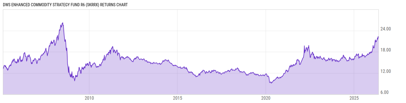 Returns Chart