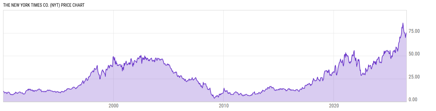 Price Chart