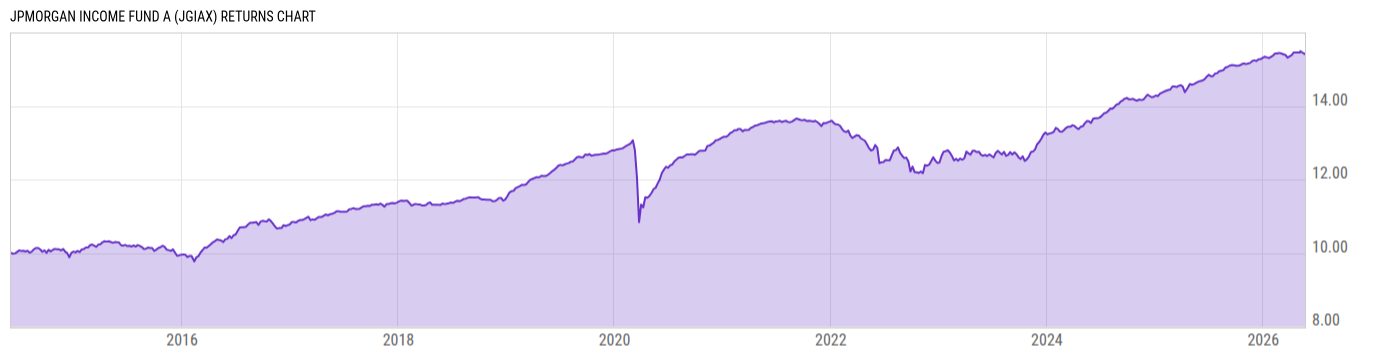 Returns Chart