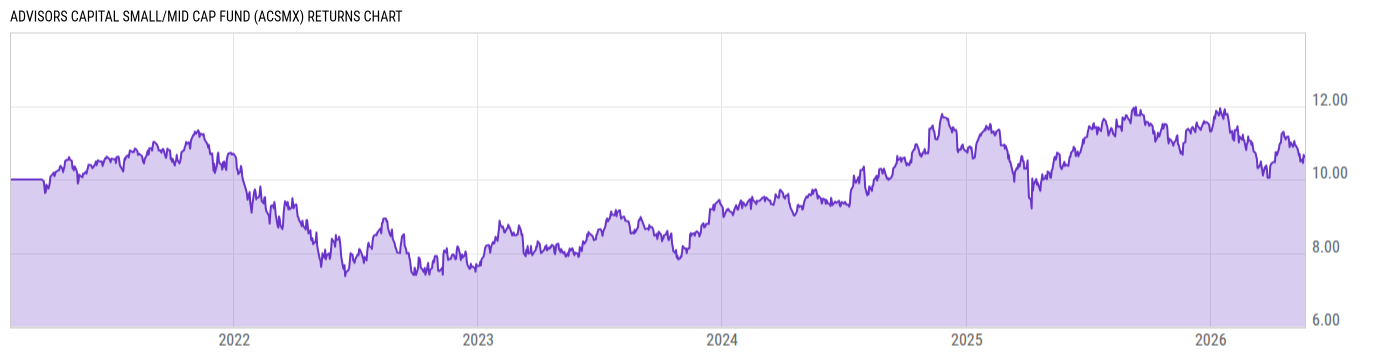 Returns Chart
