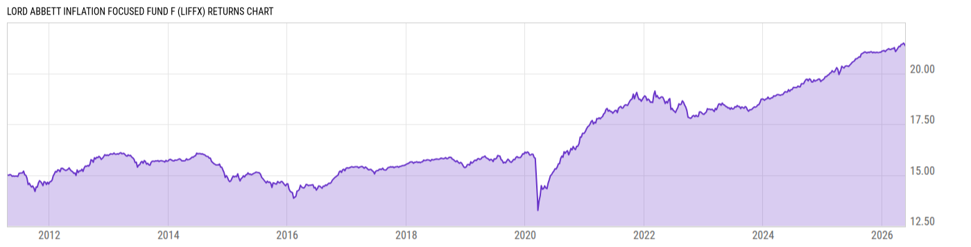 Returns Chart