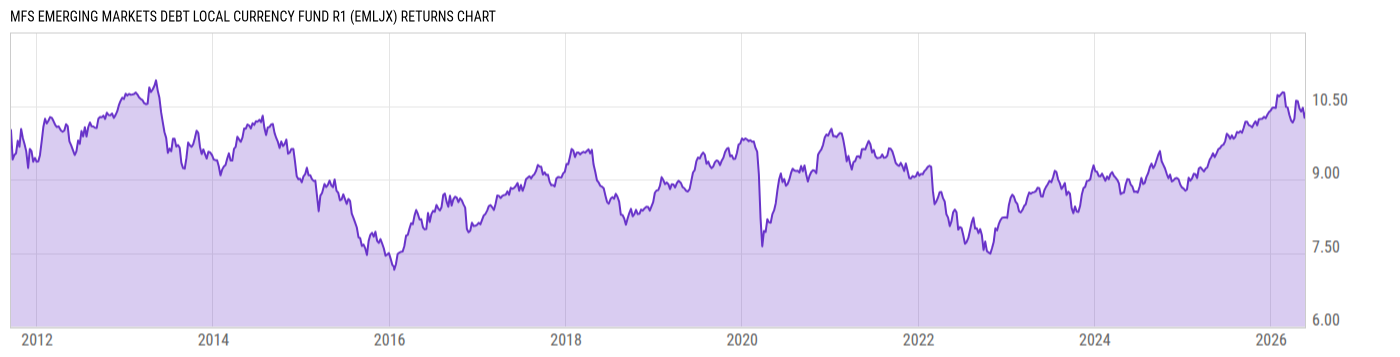 Returns Chart