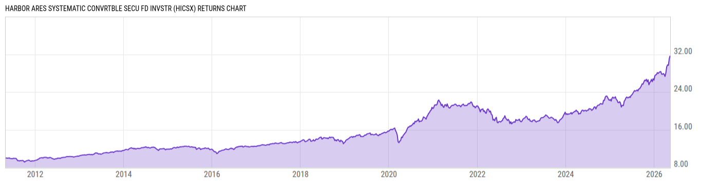 Returns Chart