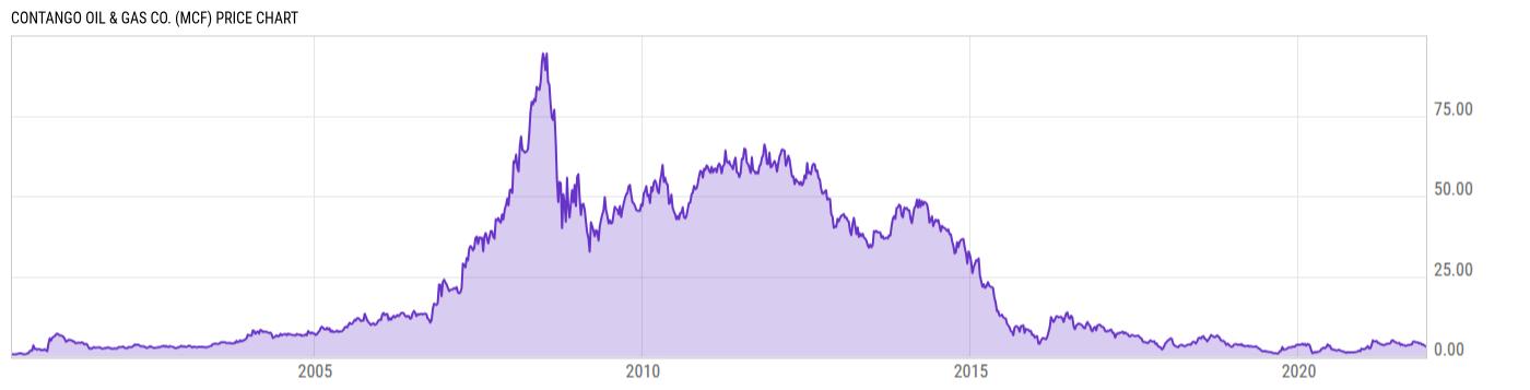 Price Chart