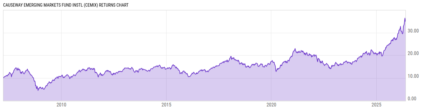 Returns Chart