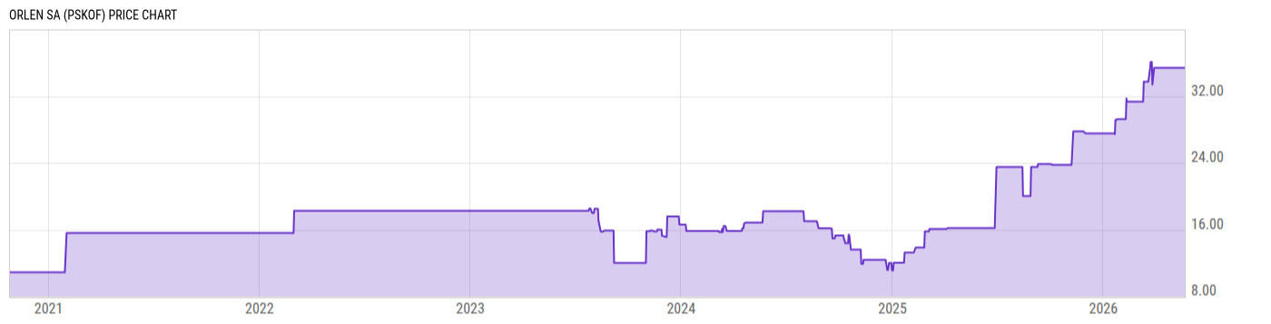 Price Chart