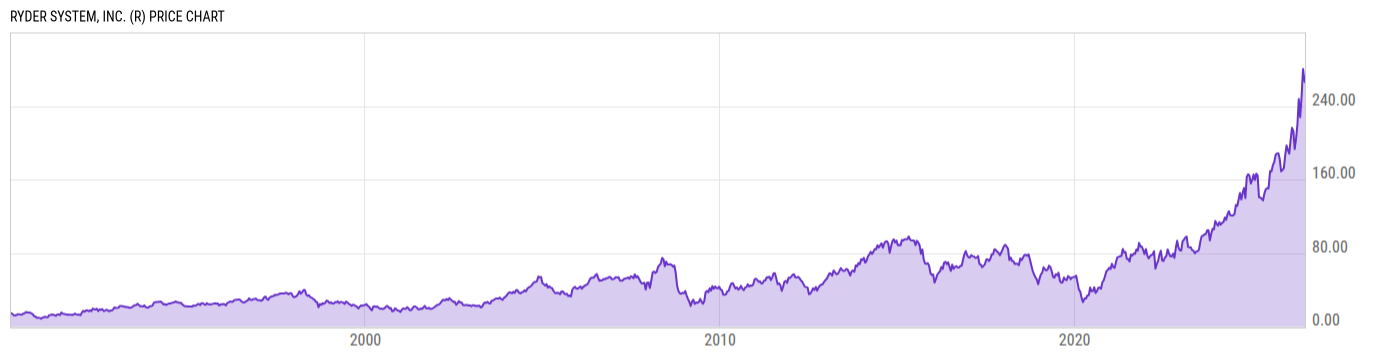 Price Chart